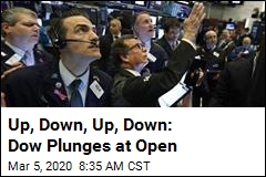 Market Seesaw Continues: Dow Plunges at Open