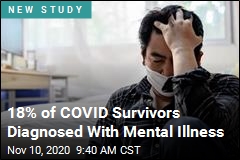 COVID Survivors at Higher Risk of Mental Illness