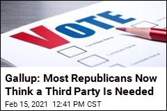 Gallup: Most Republicans Now Think a Third Party Is Needed