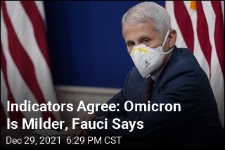 Indicators Agree: Omicron Is Milder, Fauci Says