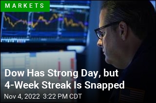 Dow Has Strong Day, but 4-Week Streak Is Snapped
