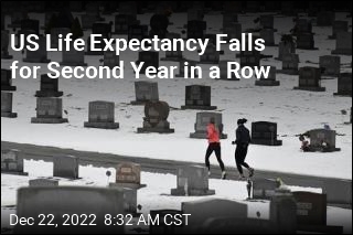 CDC: Life Expectancy Dropped by More Than 6 Months Last Year