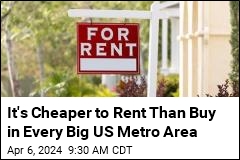 It&#39;s Cheaper to Rent Than Buy in Every Big US Metro Area