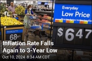 Inflation Rate Falls Again to 3-Year Low