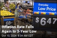 Inflation Rate Falls Again to 3-Year Low