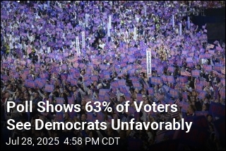 Poll Shows 63% of Voters See Democrats Unfavorably