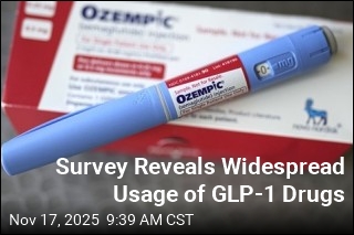 Almost 1 in 5 Americans Have Tried a GLP-1 Drug