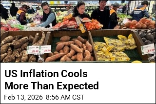 US Inflation Cools More Than Expected