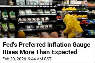 Fed's Preferred Inflation Gauge Rises More Than Expected