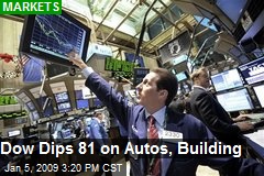 Dow Dips 81 on Autos, Building