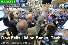 Dow Falls 105 on Banks, Tech