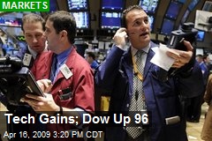 Tech Gains; Dow Up 96