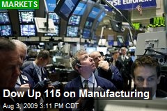 Dow Up 115 on Manufacturing