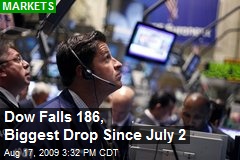 Dow Falls 186, Biggest Drop Since July 2