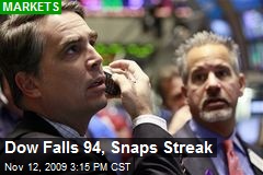 Dow Falls 94, Snaps Streak