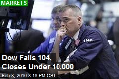 Dow Falls 104, Closes Under 10,000
